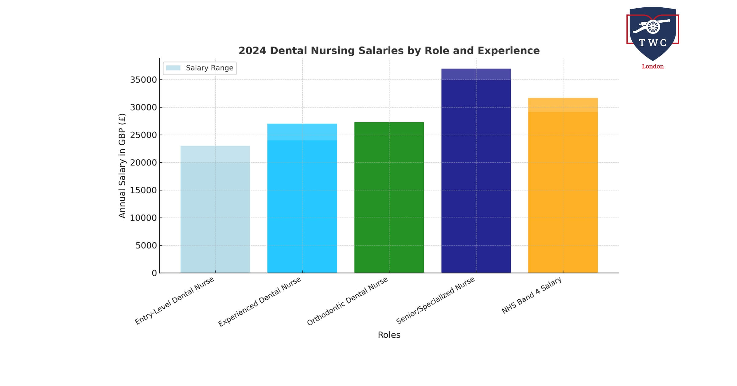 dental-nursing-salaries-by-role-and-experience-chart